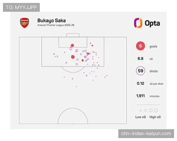 萨卡四月状态波动分析 阿森纳边锋预期助攻值下降0.3